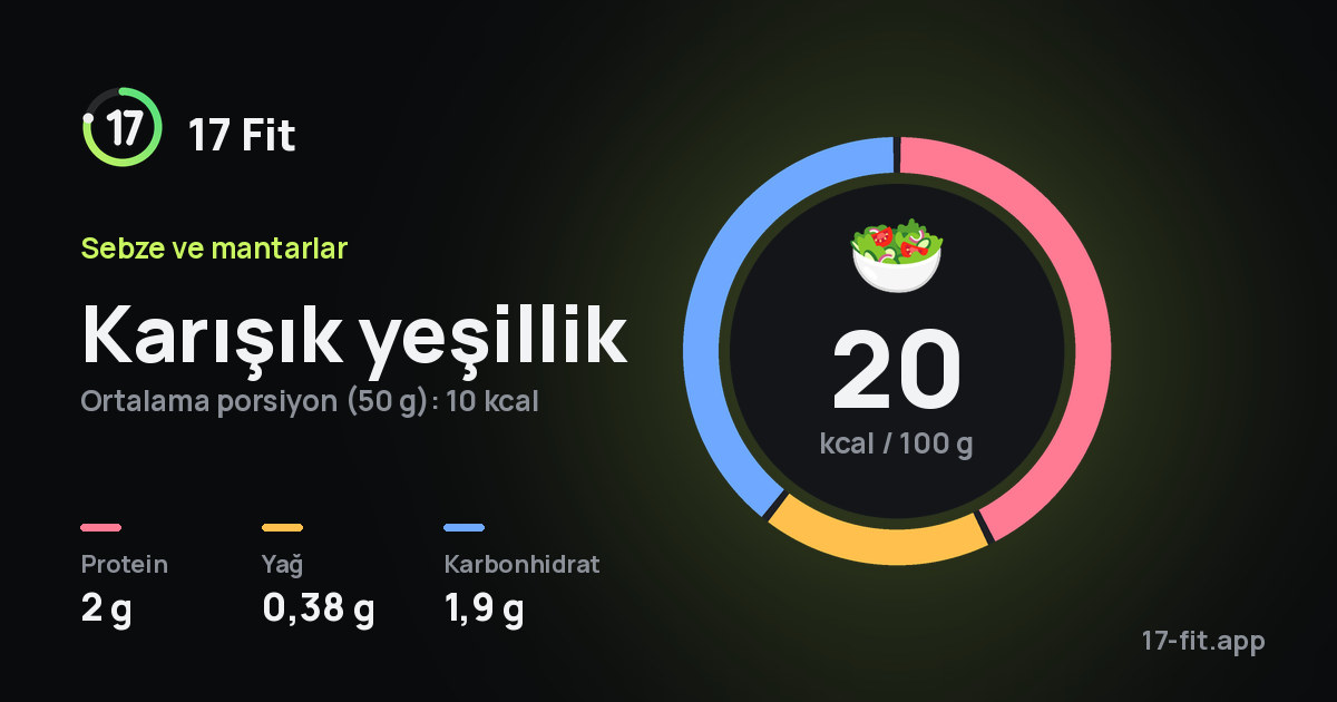 Karışık yeşillik: 20 kcal / 100 g, protein 2 g, yağ 0,38 g, karbonhidrat 1,9 g.