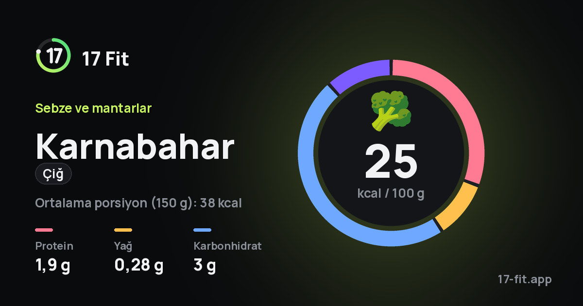 Karnabahar (çiğ): 25 kcal / 100 g, protein 1,9 g, yağ 0,28 g, karbonhidrat 3 g.