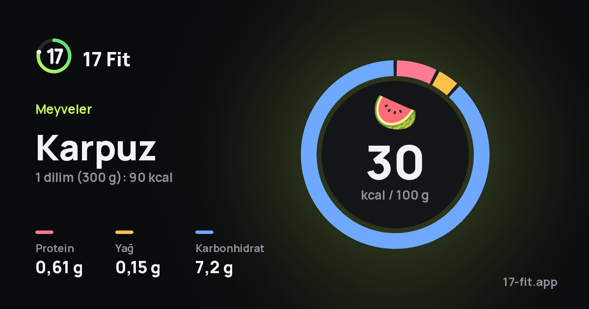 Karpuz: 30 kcal / 100 g, protein 0,61 g, yağ 0,15 g, karbonhidrat 7,2 g.