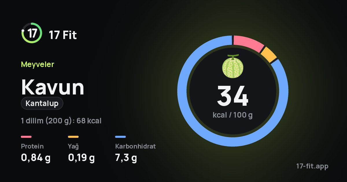 Kavun (kantalup): 34 kcal / 100 g, protein 0,84 g, yağ 0,19 g, karbonhidrat 7,3 g.