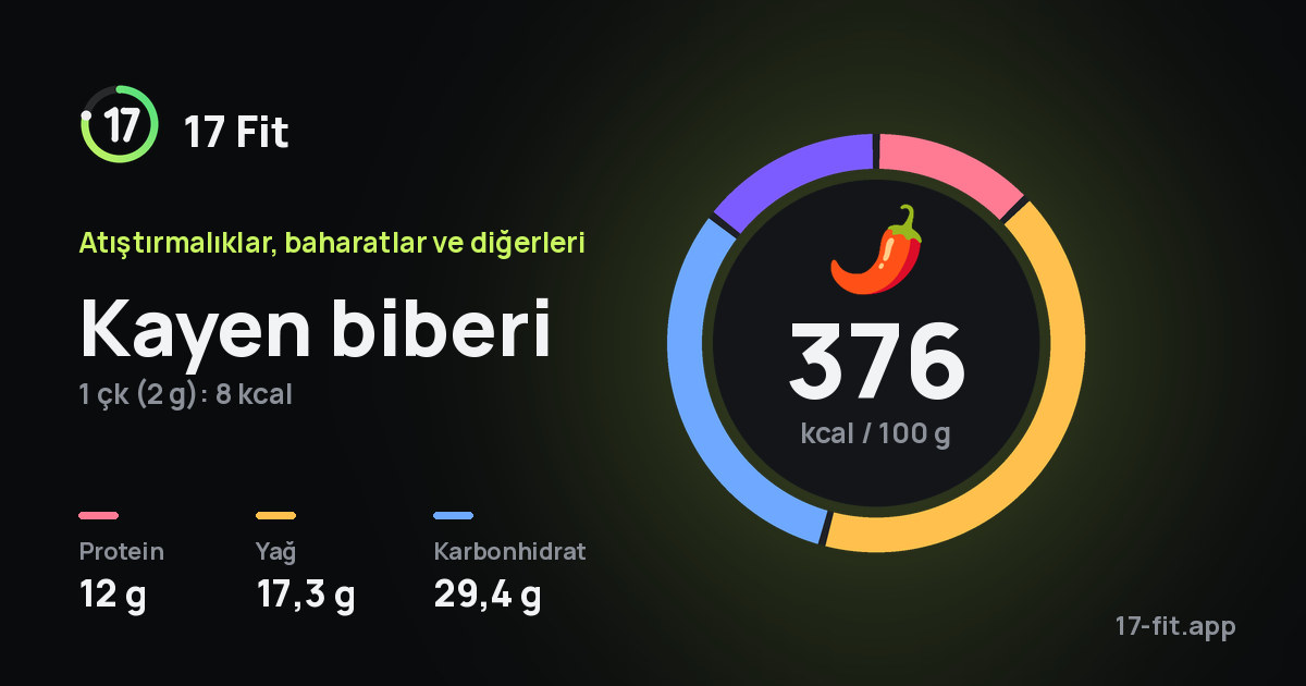 Kayen biberi: 376 kcal / 100 g, protein 12 g, yağ 17,3 g, karbonhidrat 29,4 g.