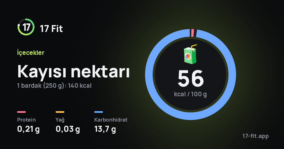 Kayısı nektarı: 56 kcal / 100 g, protein 0,21 g, yağ 0,03 g, karbonhidrat 13,7 g.