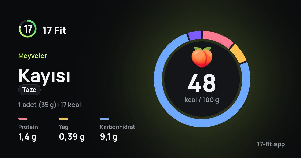 Kayısı (taze): 48 kcal / 100 g, protein 1,4 g, yağ 0,39 g, karbonhidrat 9,1 g.
