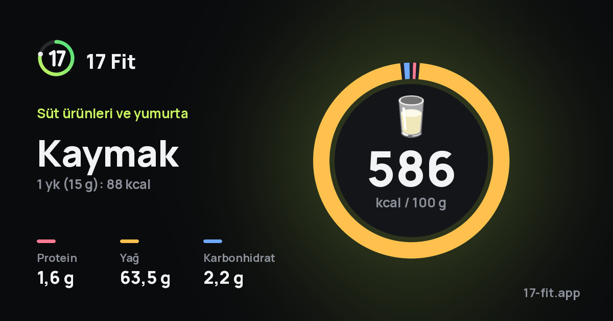 Kaymak: 586 kcal / 100 g, protein 1,6 g, yağ 63,5 g, karbonhidrat 2,2 g.