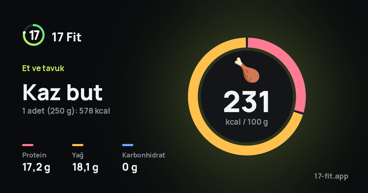 Kaz but: 231 kcal / 100 g, protein 17,2 g, yağ 18,1 g, karbonhidrat 0 g.