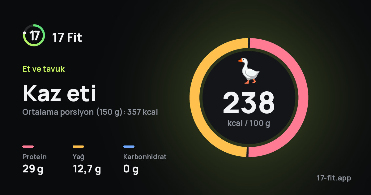 Kaz eti: 238 kcal / 100 g, protein 29 g, yağ 12,7 g, karbonhidrat 0 g.
