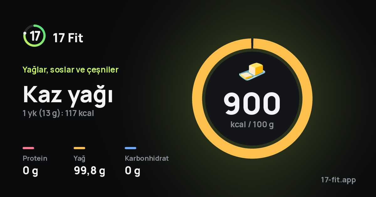 Kaz yağı: 900 kcal / 100 g, protein 0 g, yağ 99,8 g, karbonhidrat 0 g.