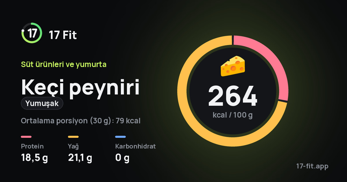 Keçi peyniri (yumuşak): 264 kcal / 100 g, protein 18,5 g, yağ 21,1 g, karbonhidrat 0 g.