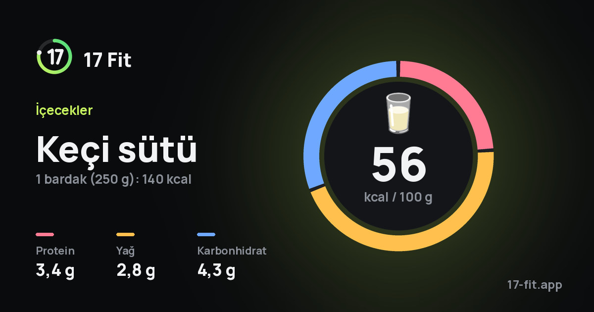 Keçi sütü: 56 kcal / 100 g, protein 3,4 g, yağ 2,8 g, karbonhidrat 4,3 g.