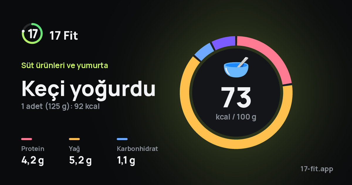 Keçi yoğurdu: 73 kcal / 100 g, protein 4,2 g, yağ 5,2 g, karbonhidrat 1,1 g.