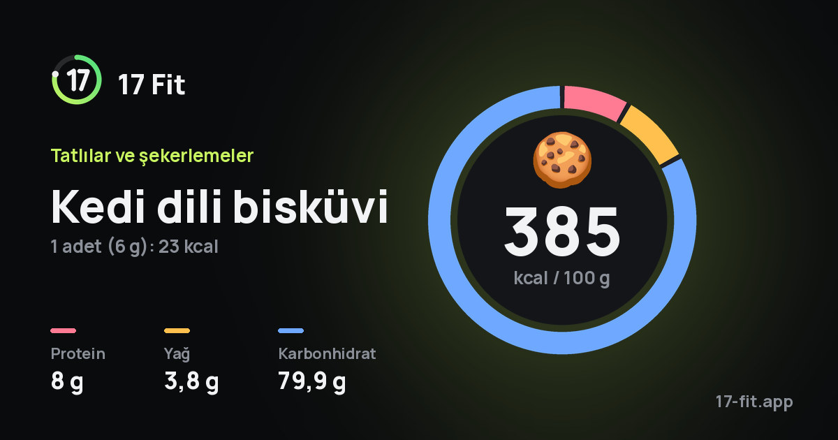 Kedi dili bisküvi: 385 kcal / 100 g, protein 8 g, yağ 3,8 g, karbonhidrat 79,9 g.