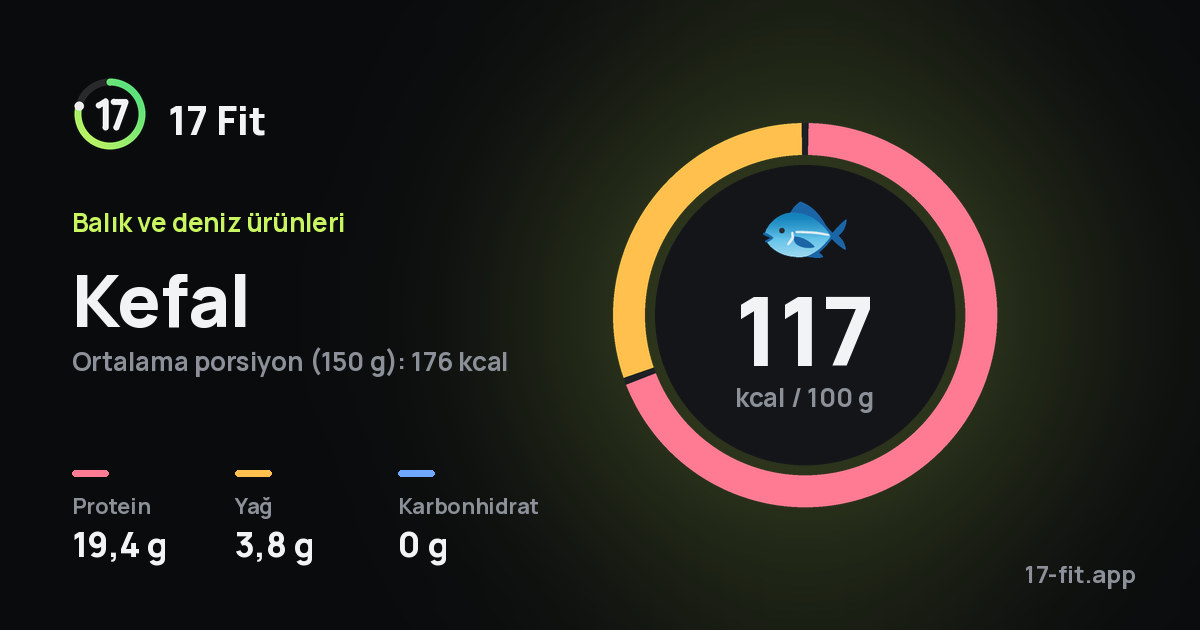 Kefal: 117 kcal / 100 g, protein 19,4 g, yağ 3,8 g, karbonhidrat 0 g.