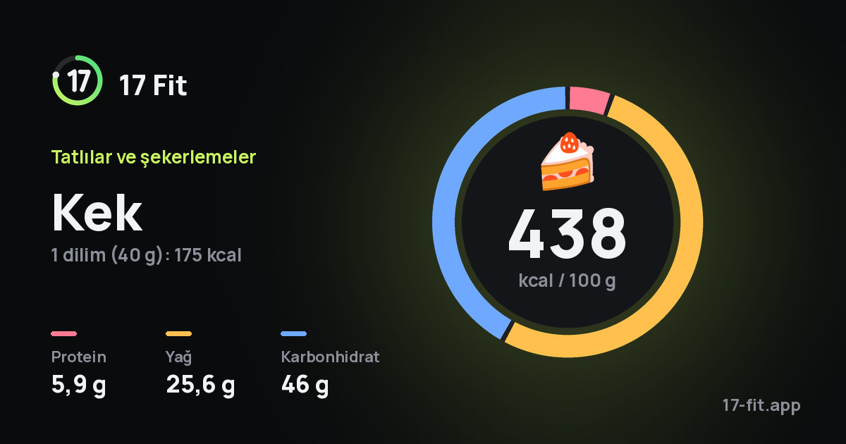 Kek: 438 kcal / 100 g, protein 5,9 g, yağ 25,6 g, karbonhidrat 46 g.