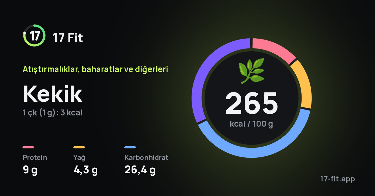 Kekik: 265 kcal / 100 g, protein 9 g, yağ 4,3 g, karbonhidrat 26,4 g.
