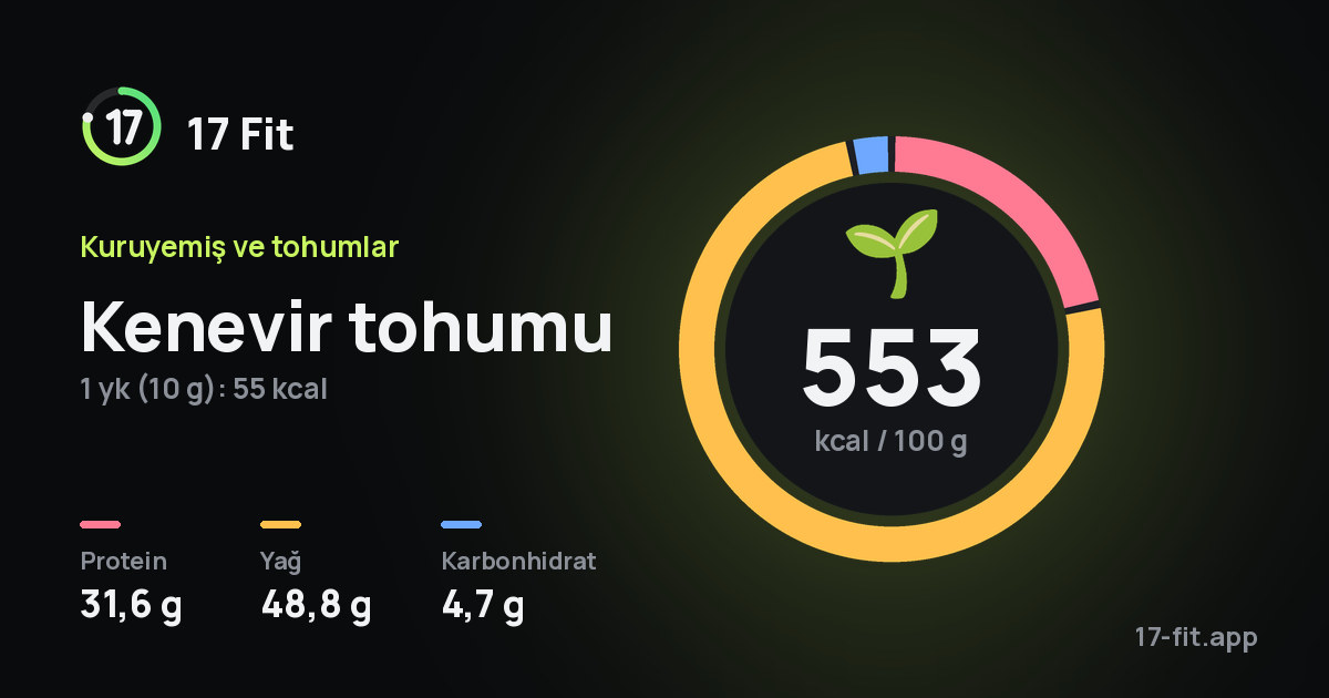 Kenevir tohumu: 553 kcal / 100 g, protein 31,6 g, yağ 48,8 g, karbonhidrat 4,7 g.