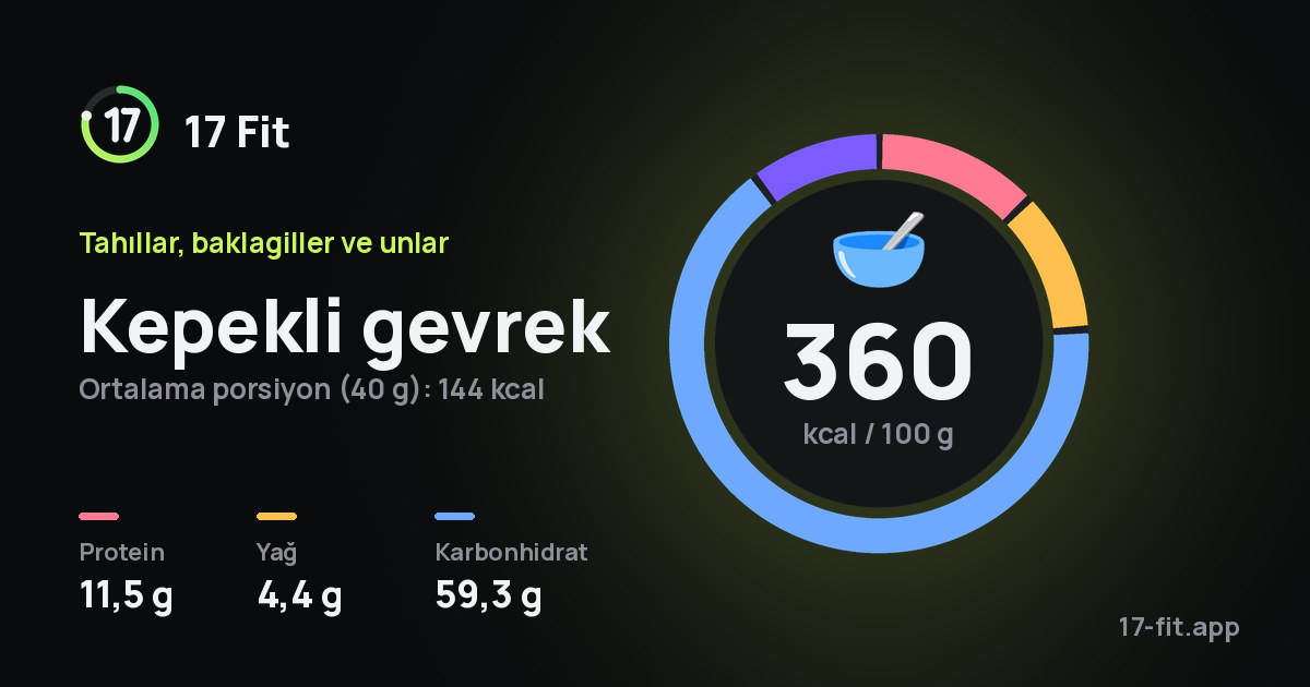 Kepekli gevrek: 360 kcal / 100 g, protein 11,5 g, yağ 4,4 g, karbonhidrat 59,3 g.