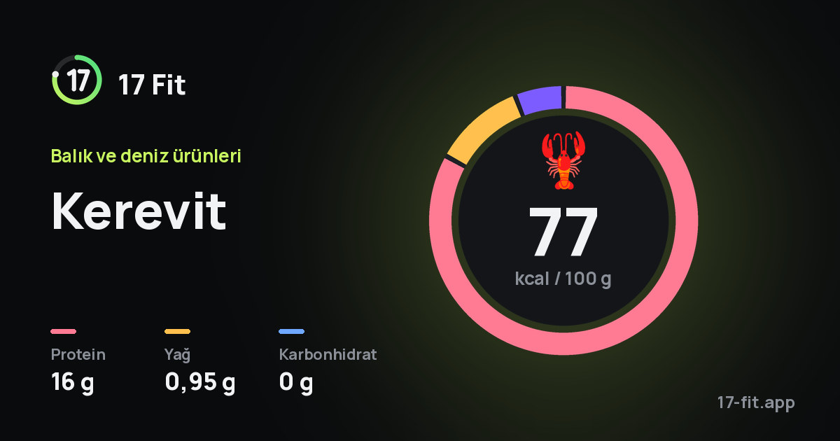 Kerevit: 77 kcal / 100 g, protein 16 g, yağ 0,95 g, karbonhidrat 0 g.