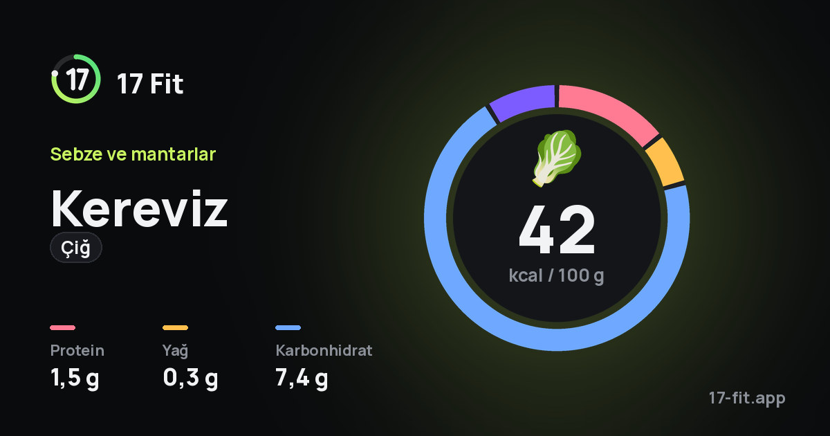 Kereviz (çiğ): 42 kcal / 100 g, protein 1,5 g, yağ 0,3 g, karbonhidrat 7,4 g.