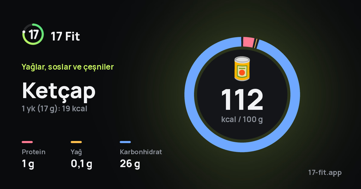 Ketçap: 112 kcal / 100 g, protein 1 g, yağ 0,1 g, karbonhidrat 26 g.