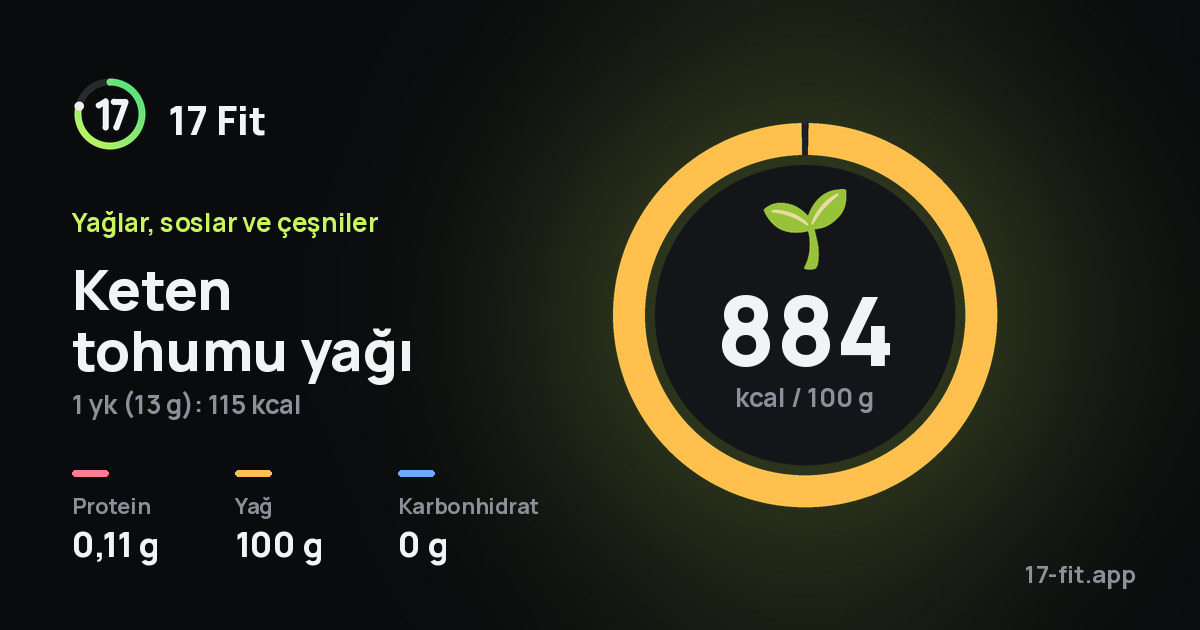 Keten tohumu yağı: 884 kcal / 100 g, protein 0,11 g, yağ 100 g, karbonhidrat 0 g.