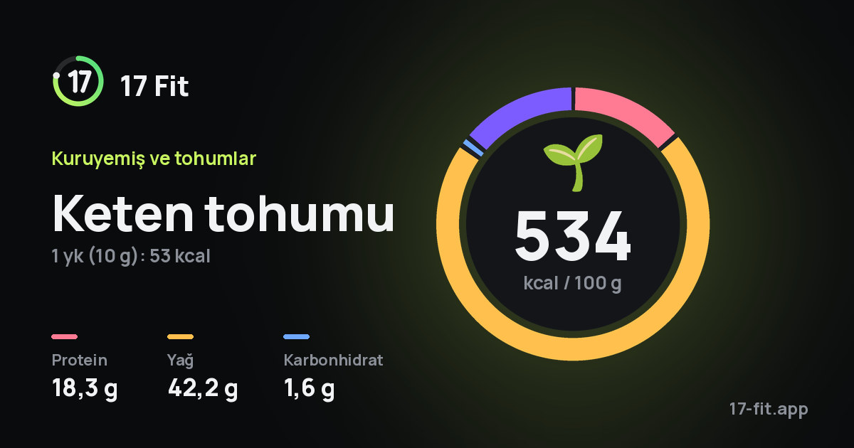 Keten tohumu: 534 kcal / 100 g, protein 18,3 g, yağ 42,2 g, karbonhidrat 1,6 g.