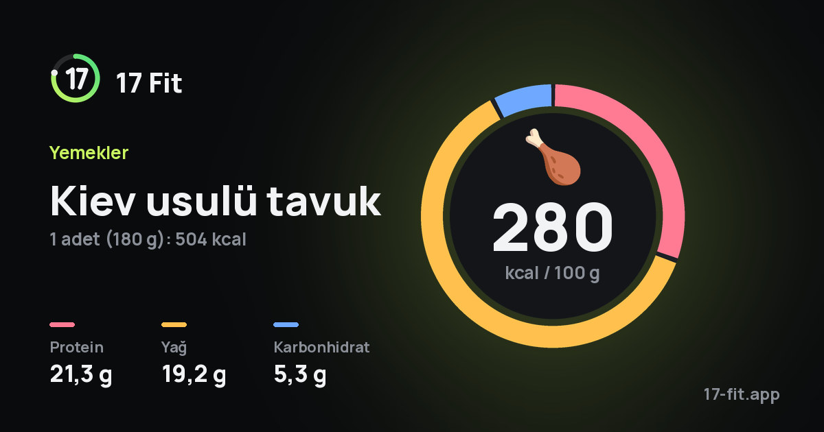 Kiev usulü tavuk: 280 kcal / 100 g, protein 21,3 g, yağ 19,2 g, karbonhidrat 5,3 g.