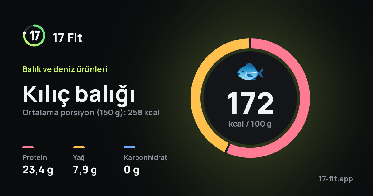 Kılıç balığı: 172 kcal / 100 g, protein 23,4 g, yağ 7,9 g, karbonhidrat 0 g.