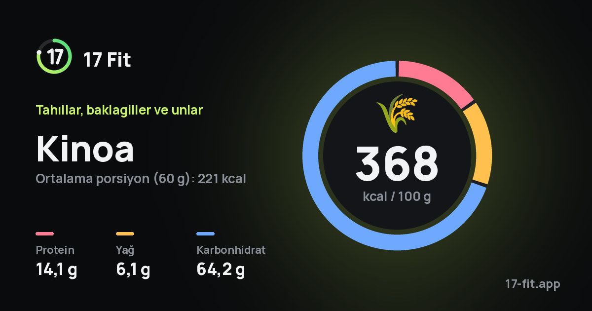 Kinoa: 368 kcal / 100 g, protein 14,1 g, yağ 6,1 g, karbonhidrat 64,2 g.