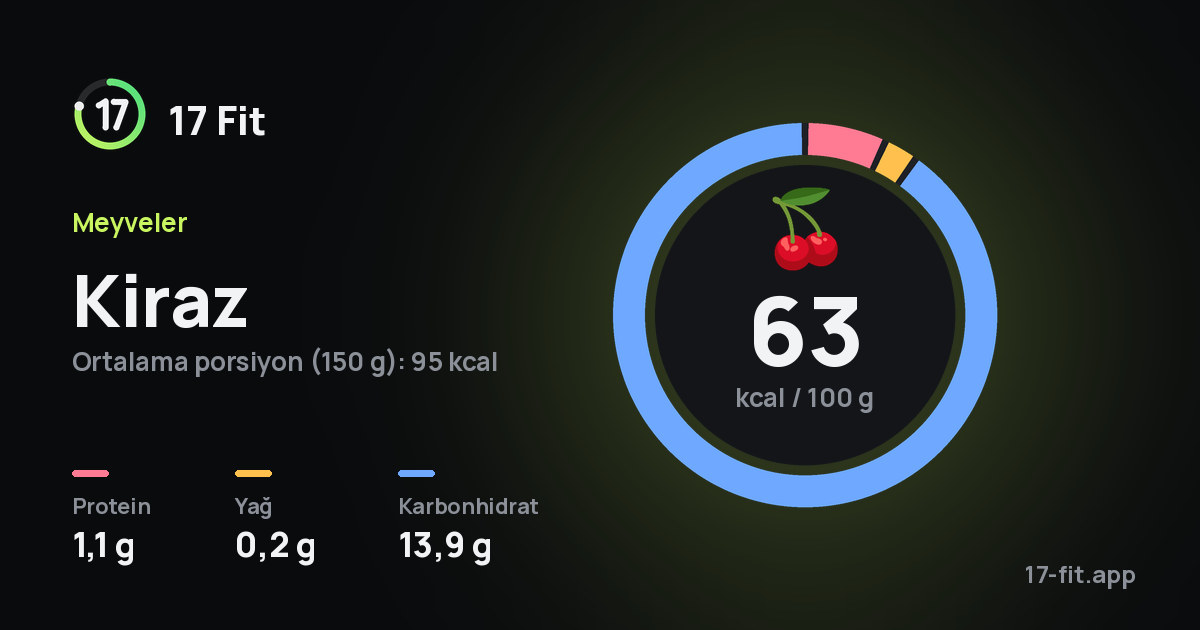 Kiraz: 63 kcal / 100 g, protein 1,1 g, yağ 0,2 g, karbonhidrat 13,9 g.