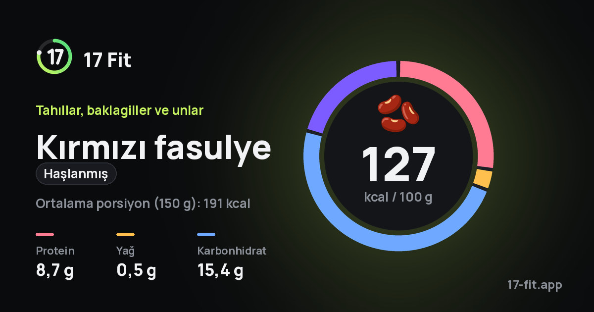 Kırmızı fasulye (haşlanmış): 127 kcal / 100 g, protein 8,7 g, yağ 0,5 g, karbonhidrat 15,4 g.