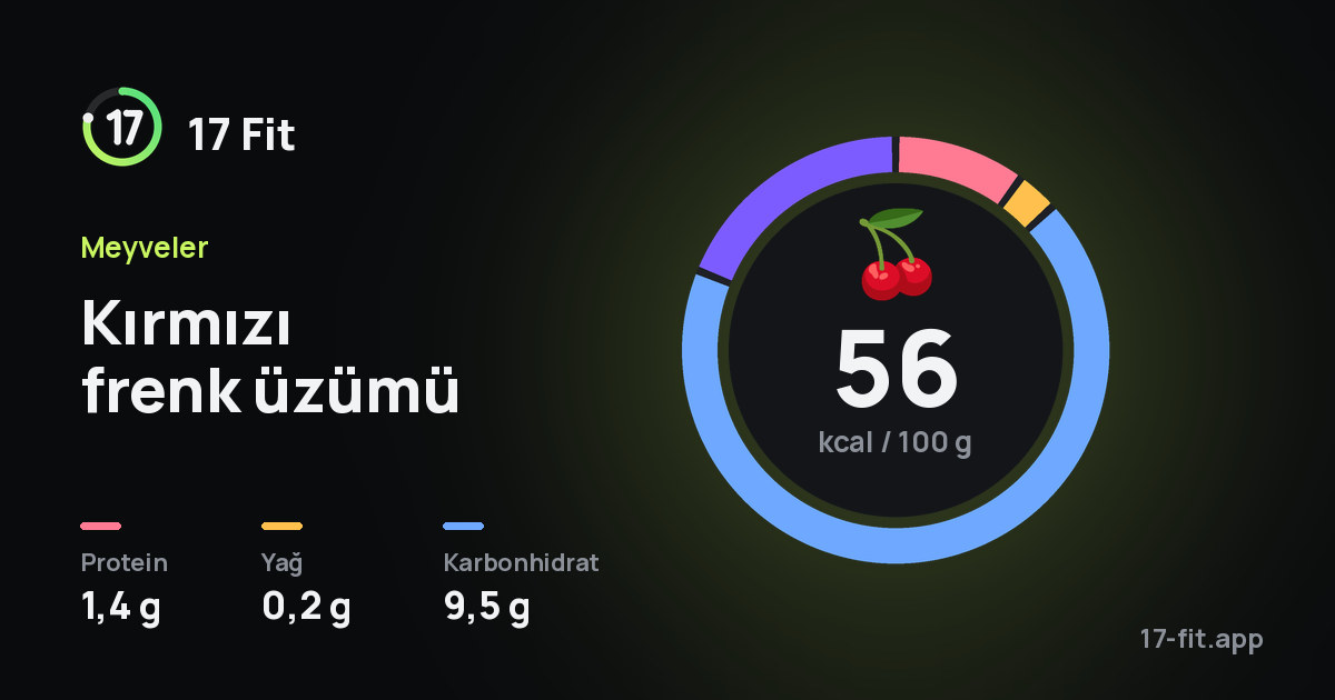 Kırmızı frenk üzümü: 56 kcal / 100 g, protein 1,4 g, yağ 0,2 g, karbonhidrat 9,5 g.