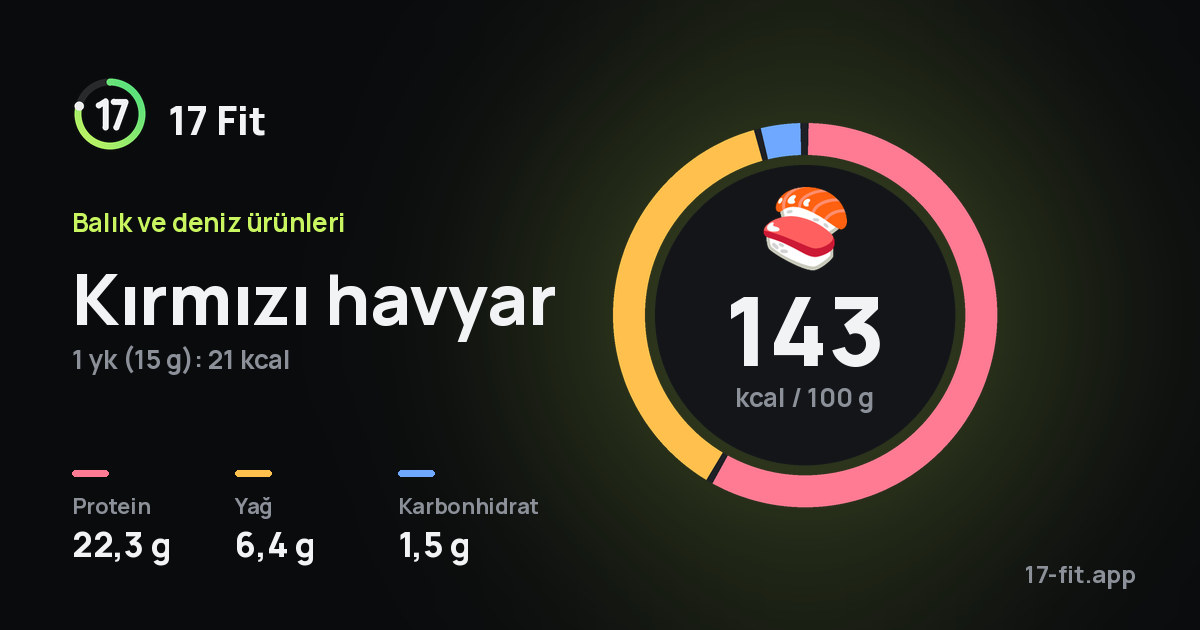 Kırmızı havyar: 143 kcal / 100 g, protein 22,3 g, yağ 6,4 g, karbonhidrat 1,5 g.