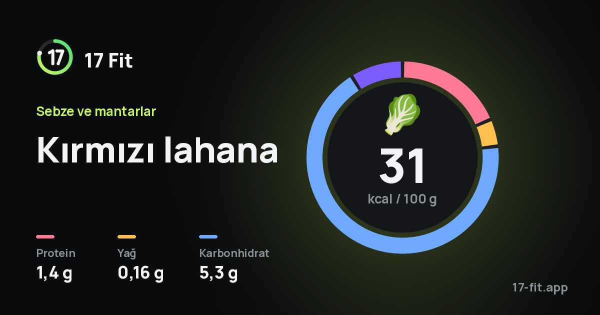 Kırmızı lahana: 31 kcal / 100 g, protein 1,4 g, yağ 0,16 g, karbonhidrat 5,3 g.