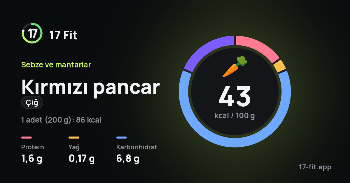 Kırmızı pancar (çiğ): 43 kcal / 100 g, protein 1,6 g, yağ 0,17 g, karbonhidrat 6,8 g.