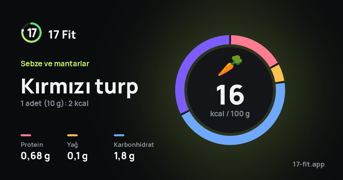 Kırmızı turp: 16 kcal / 100 g, protein 0,68 g, yağ 0,1 g, karbonhidrat 1,8 g.
