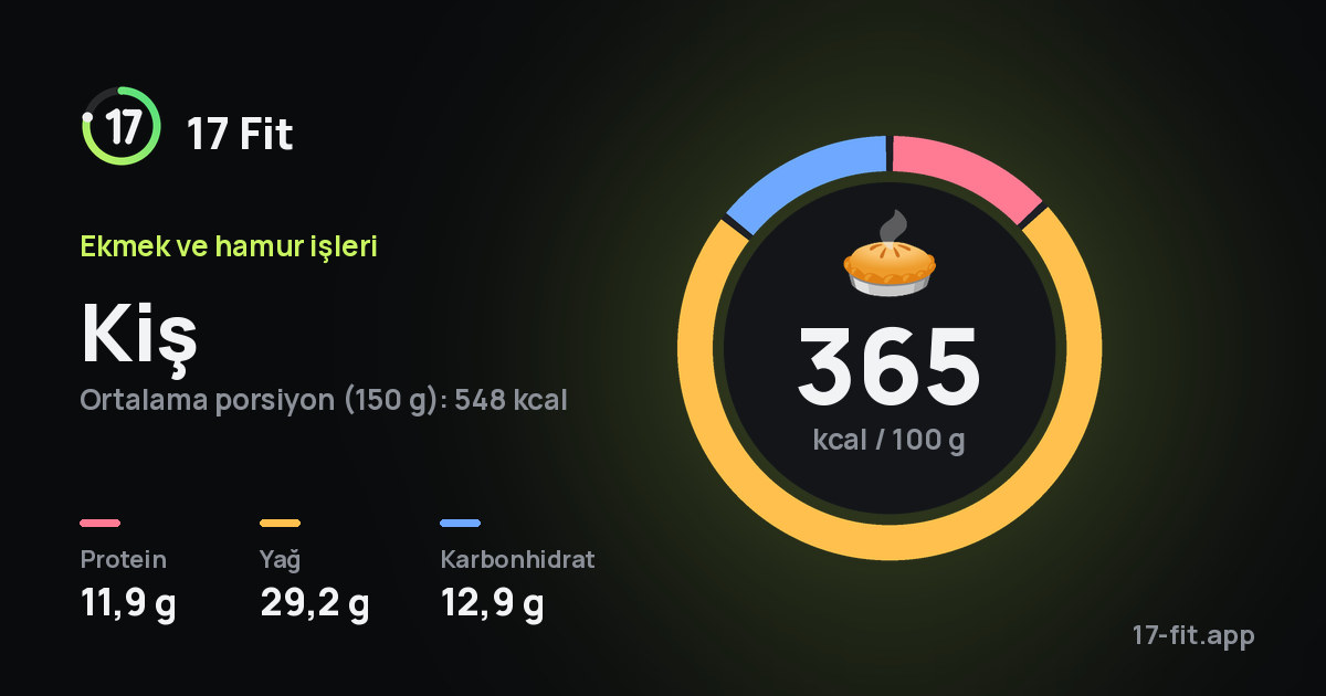 Kiş: 365 kcal / 100 g, protein 11,9 g, yağ 29,2 g, karbonhidrat 12,9 g.