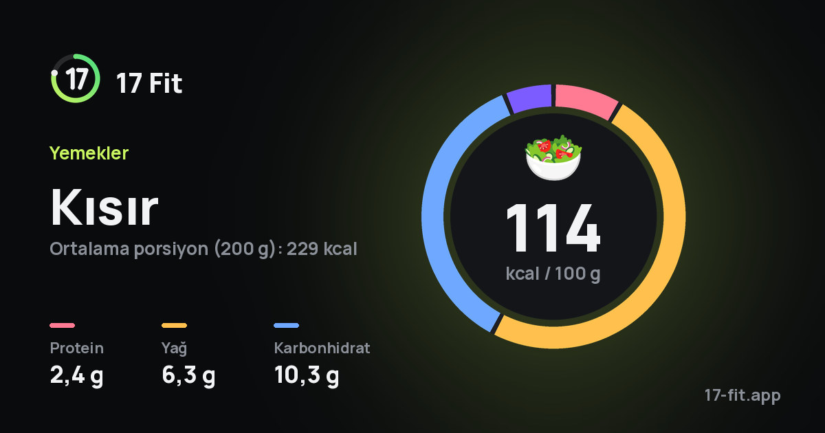 Kısır: 114 kcal / 100 g, protein 2,4 g, yağ 6,3 g, karbonhidrat 10,3 g.