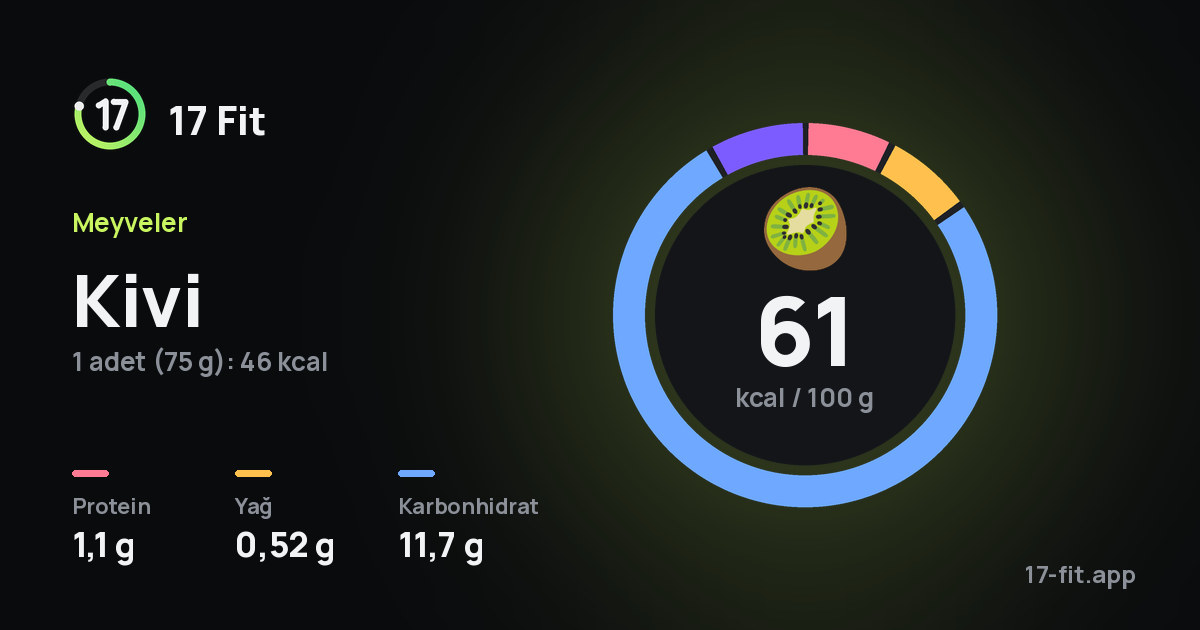 Kivi: 61 kcal / 100 g, protein 1,1 g, yağ 0,52 g, karbonhidrat 11,7 g.