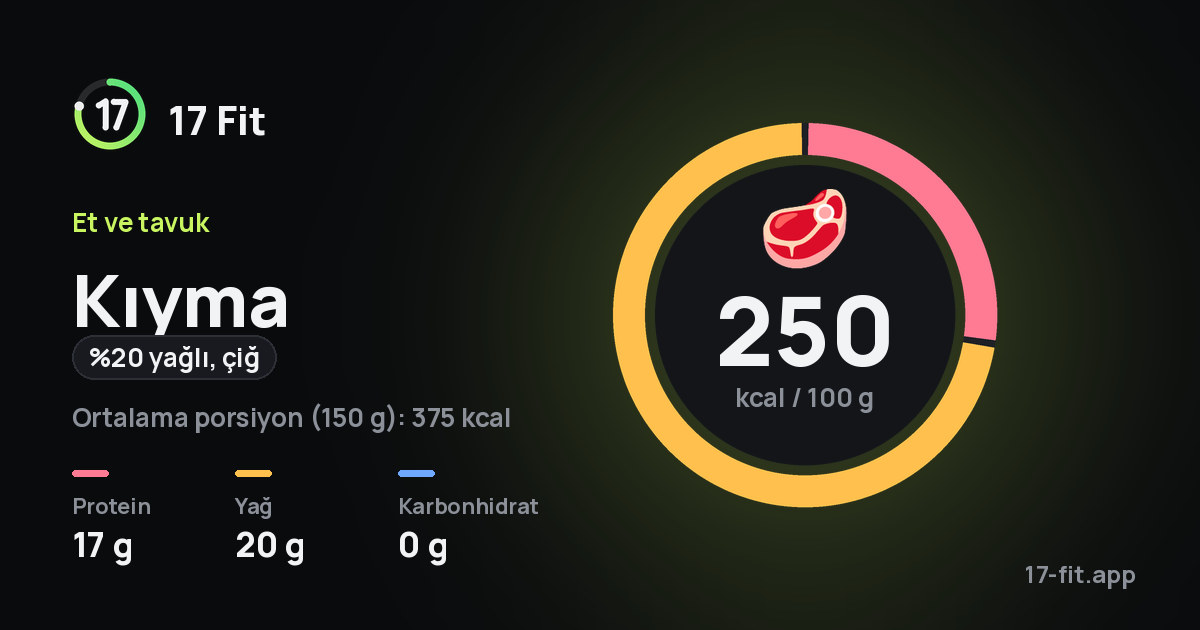 Kıyma (%20 yağlı, çiğ): 250 kcal / 100 g, protein 17 g, yağ 20 g, karbonhidrat 0 g.