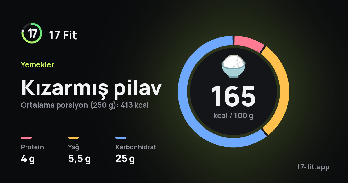 Kızarmış pilav: 165 kcal / 100 g, protein 4 g, yağ 5,5 g, karbonhidrat 25 g.