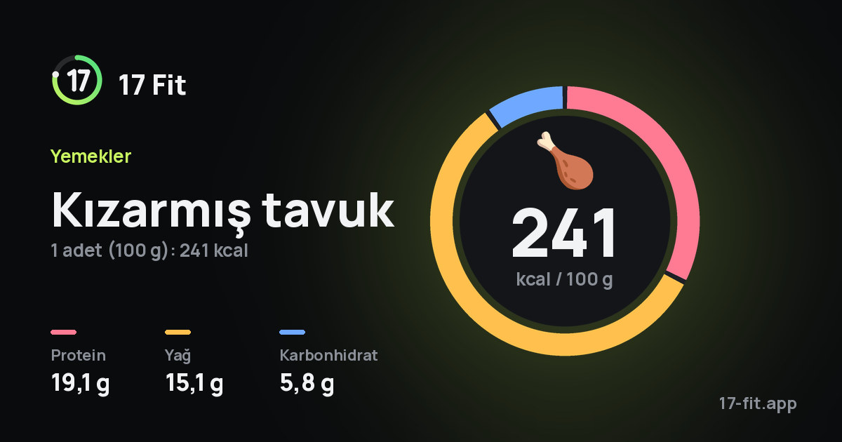 Kızarmış tavuk: 241 kcal / 100 g, protein 19,1 g, yağ 15,1 g, karbonhidrat 5,8 g.