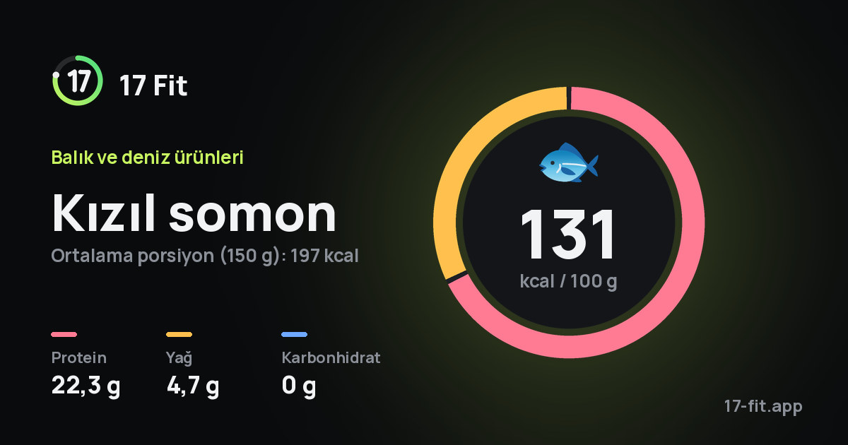 Kızıl somon: 131 kcal / 100 g, protein 22,3 g, yağ 4,7 g, karbonhidrat 0 g.