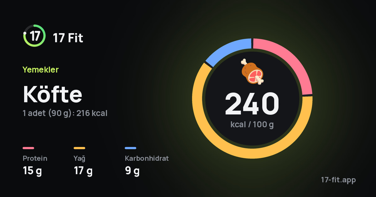 Köfte: 240 kcal / 100 g, protein 15 g, yağ 17 g, karbonhidrat 9 g.