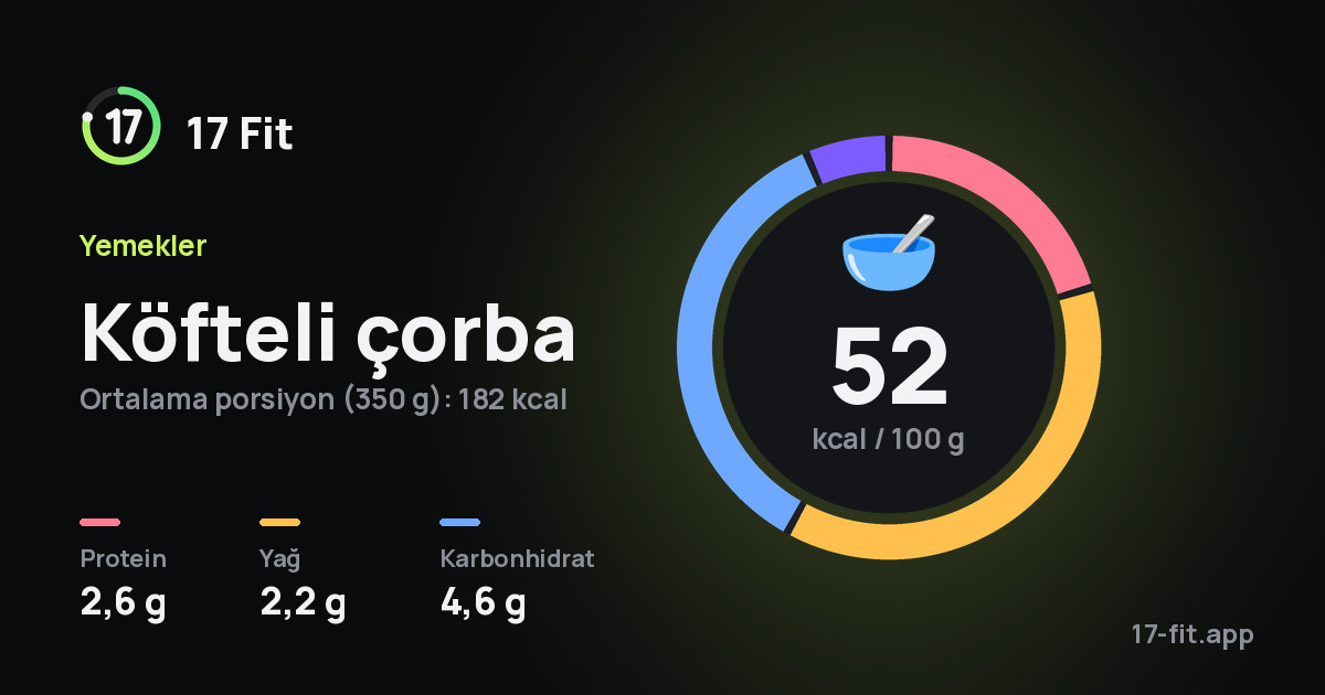 Köfteli çorba: 52 kcal / 100 g, protein 2,6 g, yağ 2,2 g, karbonhidrat 4,6 g.