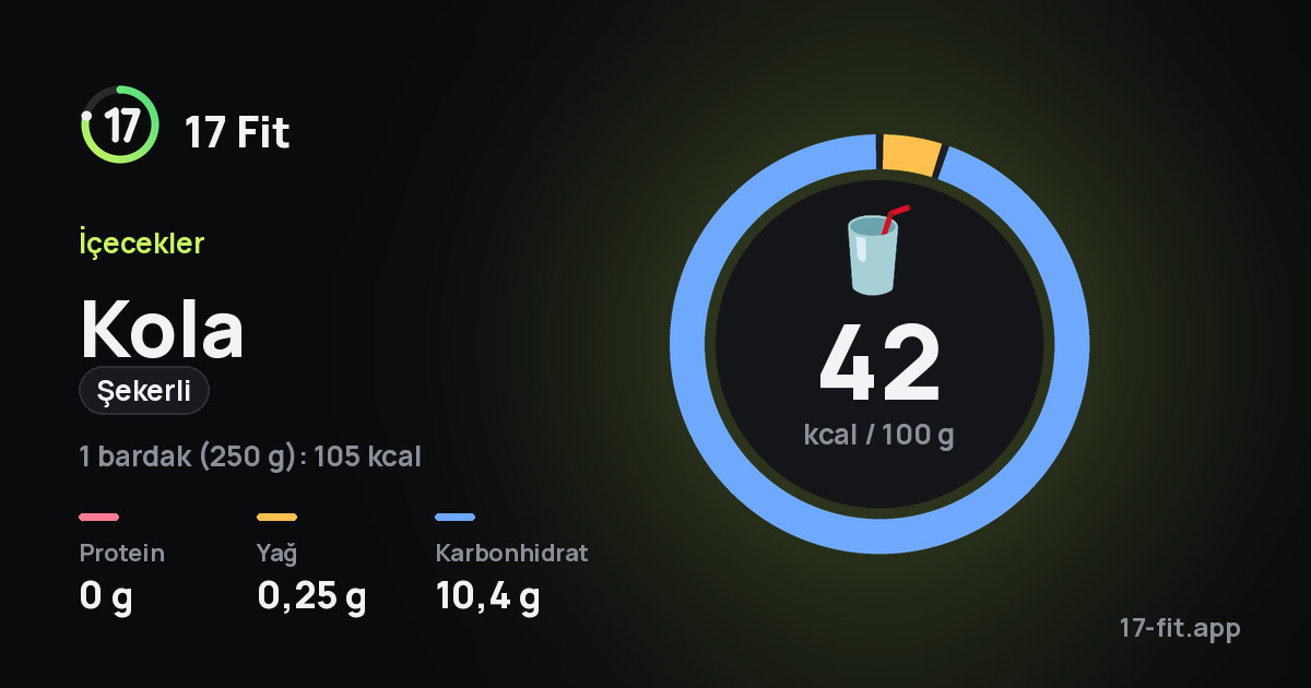 Kola (şekerli): 42 kcal / 100 g, protein 0 g, yağ 0,25 g, karbonhidrat 10,4 g.