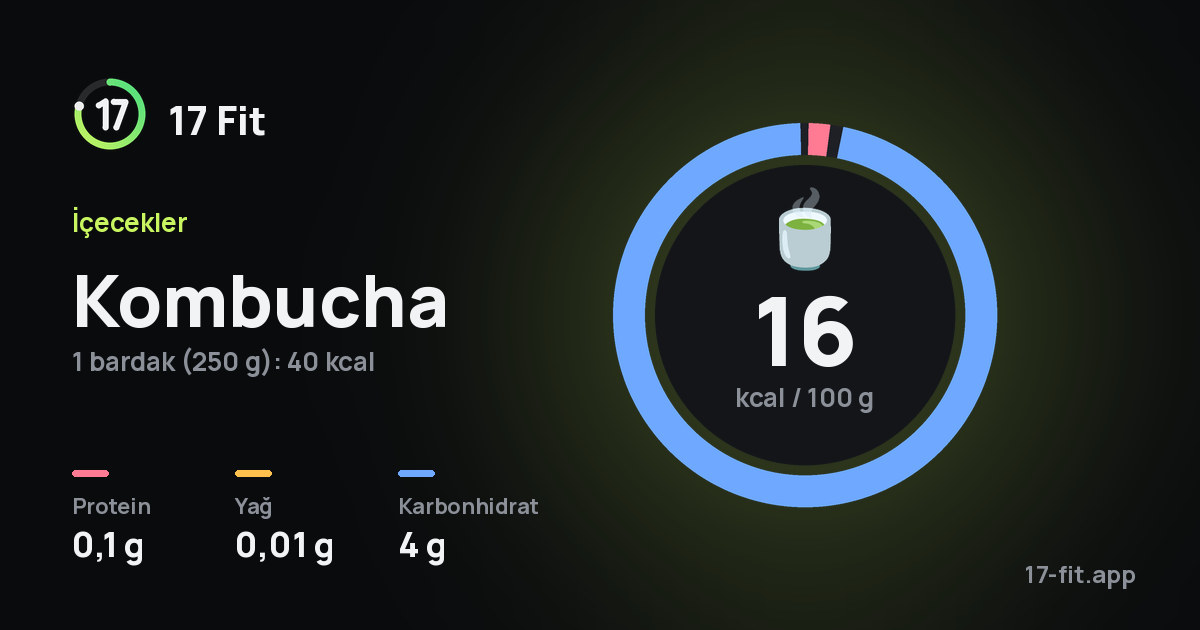 Kombucha: 16 kcal / 100 g, protein 0,1 g, yağ 0,01 g, karbonhidrat 4 g.