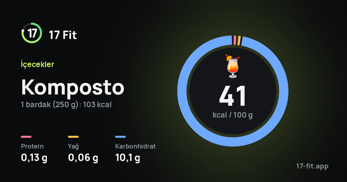 Komposto: 41 kcal / 100 g, protein 0,13 g, yağ 0,06 g, karbonhidrat 10,1 g.