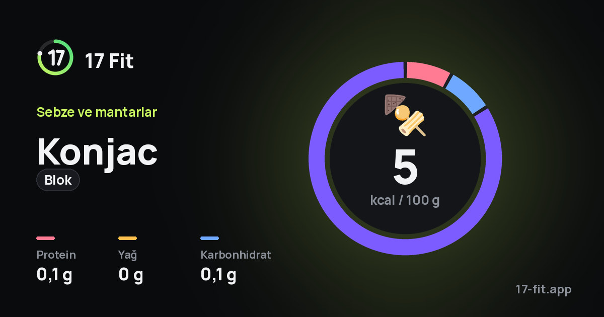 Konjac (blok): 5 kcal / 100 g, protein 0,1 g, yağ 0 g, karbonhidrat 0,1 g.