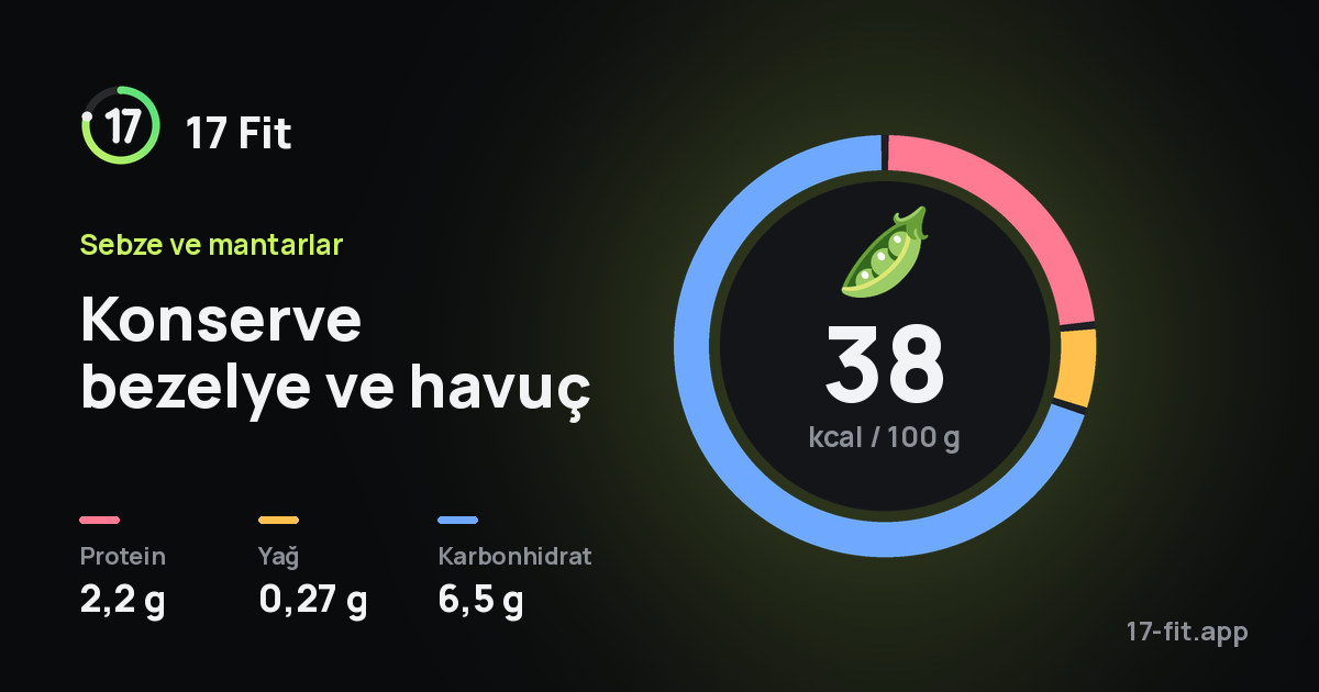 Konserve bezelye ve havuç: 38 kcal / 100 g, protein 2,2 g, yağ 0,27 g, karbonhidrat 6,5 g.