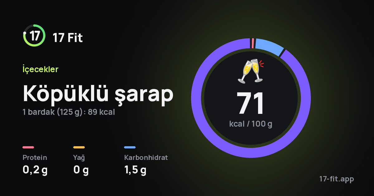 Köpüklü şarap: 71 kcal / 100 g, protein 0,2 g, yağ 0 g, karbonhidrat 1,5 g.
